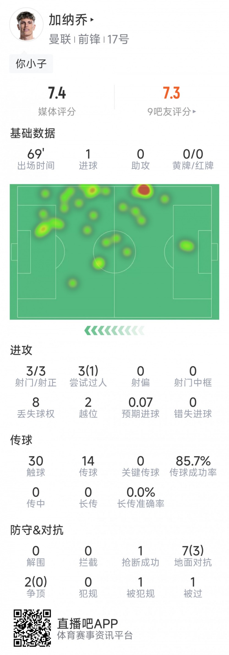 加納喬本場數(shù)據(jù)：1粒進球，3次射門均射正，3次過人1次成功