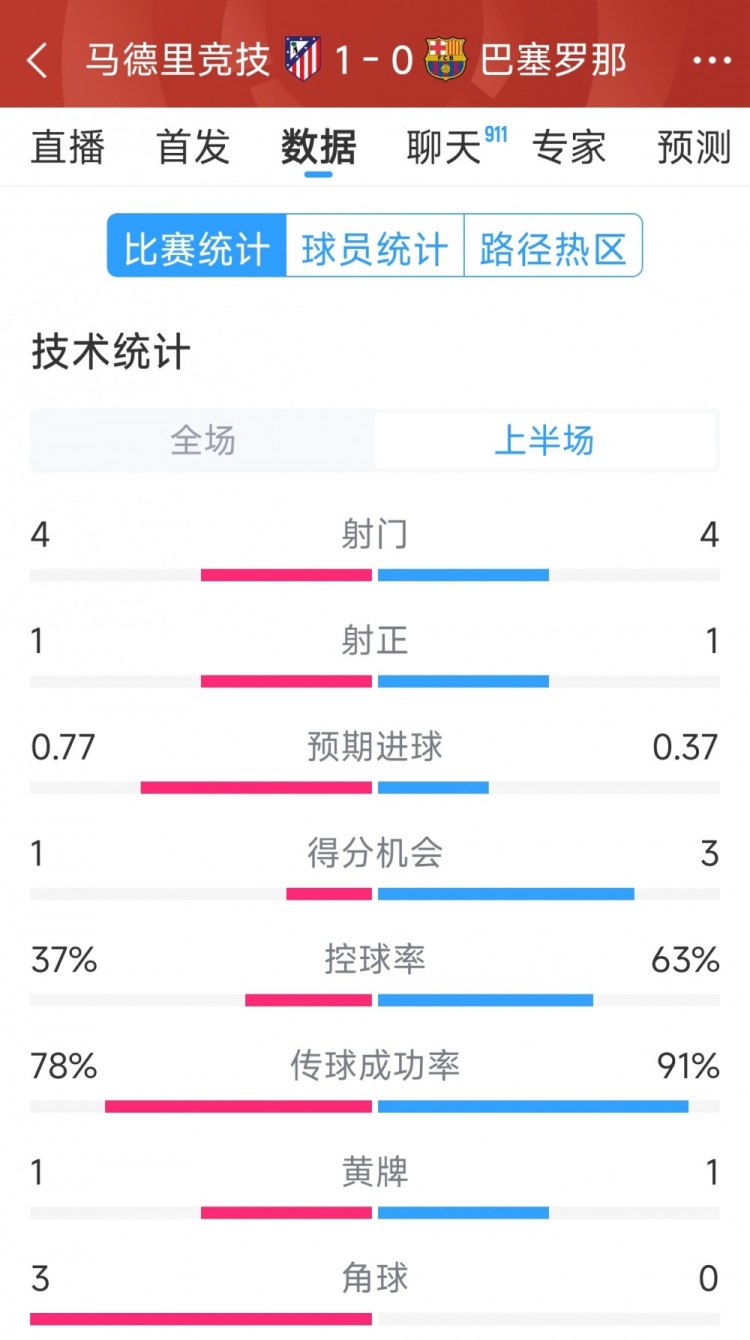 馬競(jìng)vs巴薩半場(chǎng)數(shù)據(jù)：射門4-4，射正1-1，得分機(jī)會(huì)1-3
