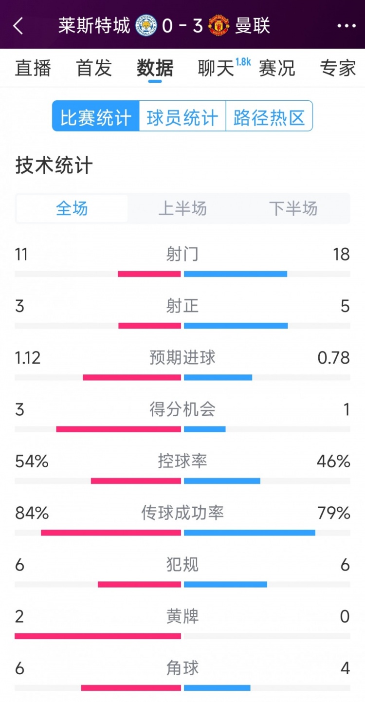 曼聯(lián)3-0萊斯特城全場數(shù)據(jù)：射門18-11，射正5-3，得分機會1-3