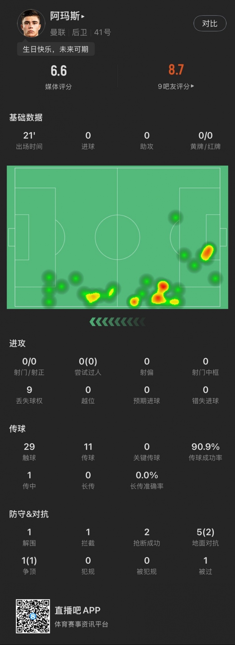 18歲生日迎首秀！阿瑪斯本場：1解圍1攔截2搶斷，6次對抗成功3次