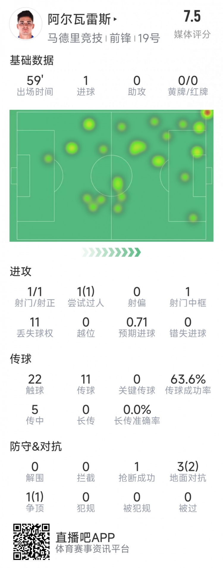 阿爾瓦雷斯本場數(shù)據(jù)：1次射門即破門，4次對抗3次成功，1次搶斷