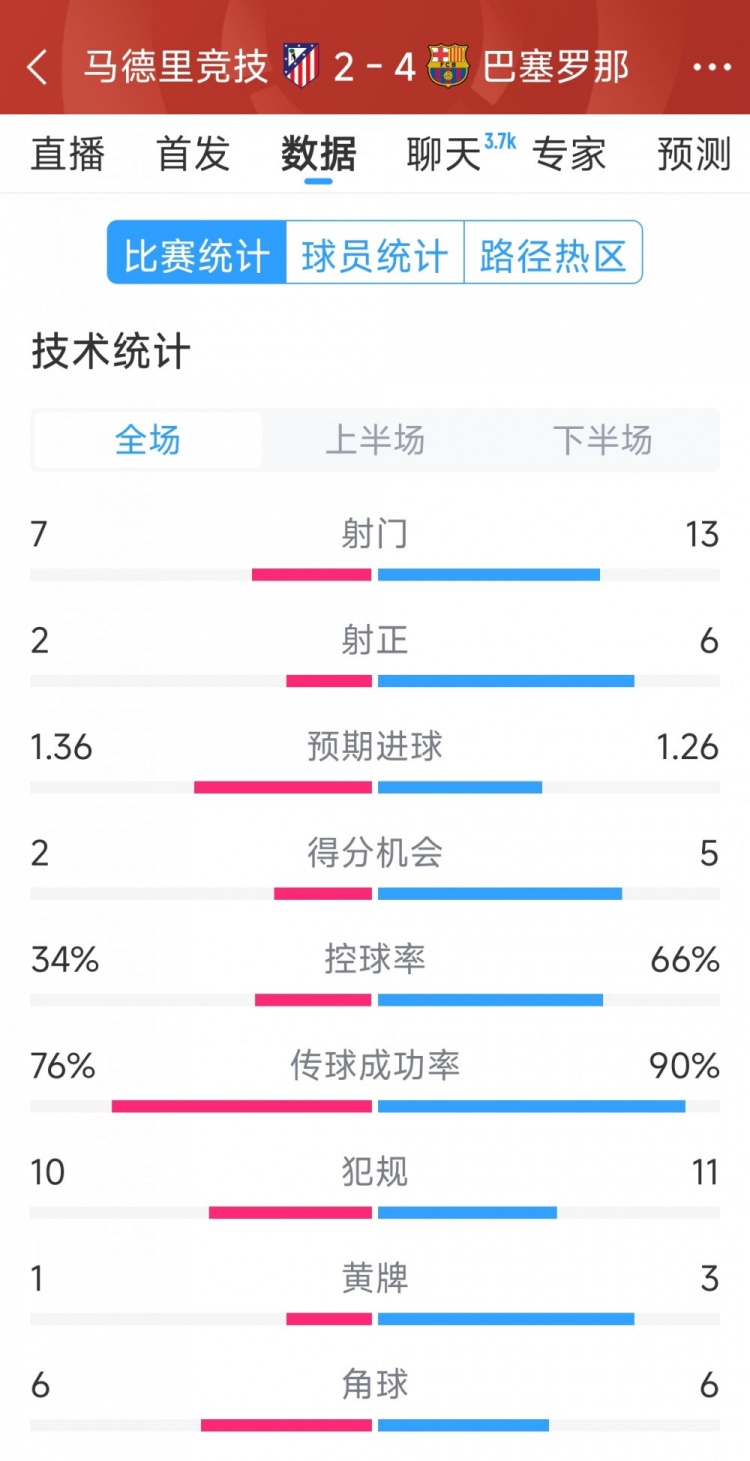 巴薩4-2馬競?cè)珗鰯?shù)據(jù)：射門13-7，射正6-2，得分機會5-2