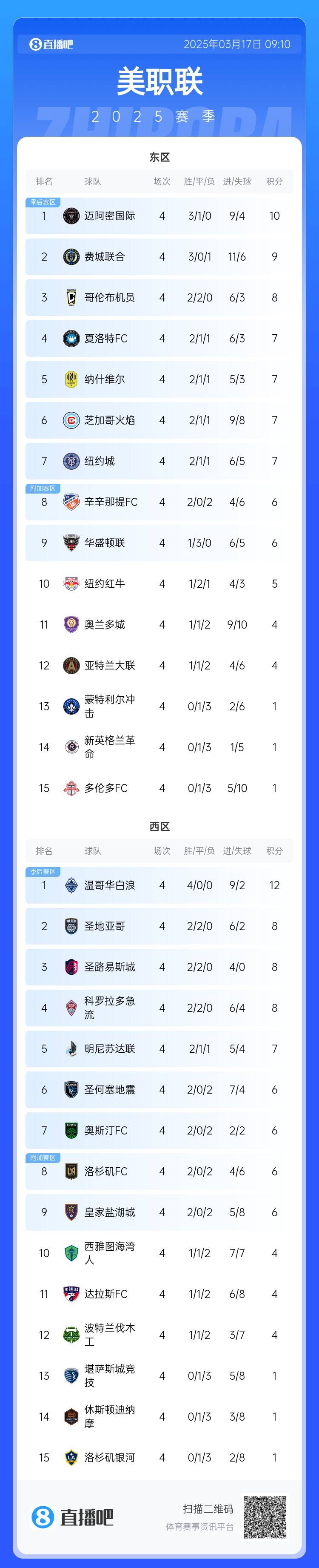 邁阿密登頂！美職聯(lián)東區(qū)積分榜：邁阿密3連勝登頂，1分領(lǐng)跑