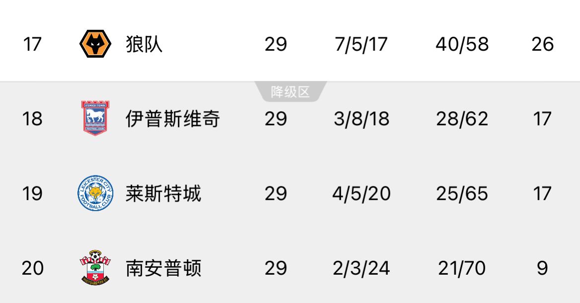 ??回天乏術！英超榜尾三隊又雙叒叕齊輸球，降級概率均超過99%