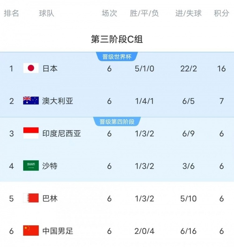 18強賽C組只有日本和澳大利亞凈勝球為正數(shù)，國足凈勝球-10