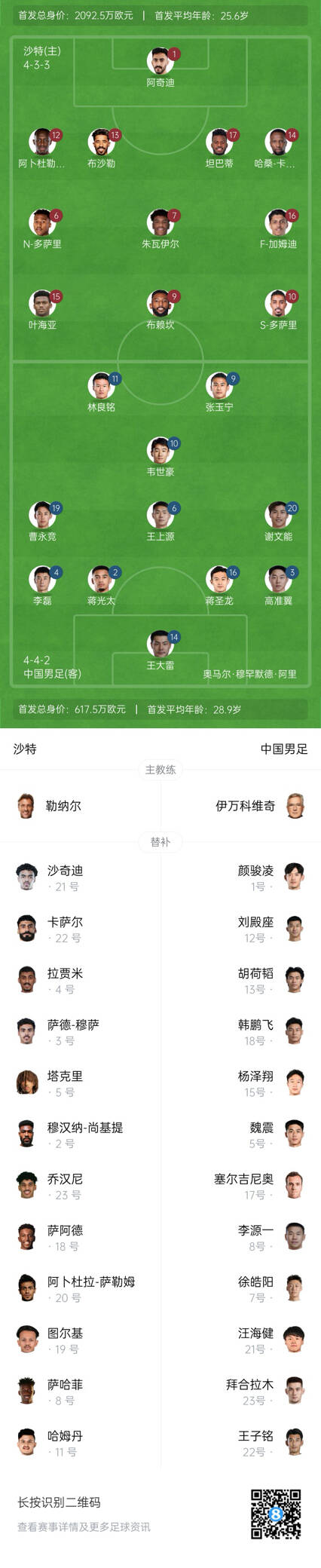 國足vs沙特首發(fā)身價(jià)對比：國足共617.5萬歐，沙特隊(duì)2092萬歐