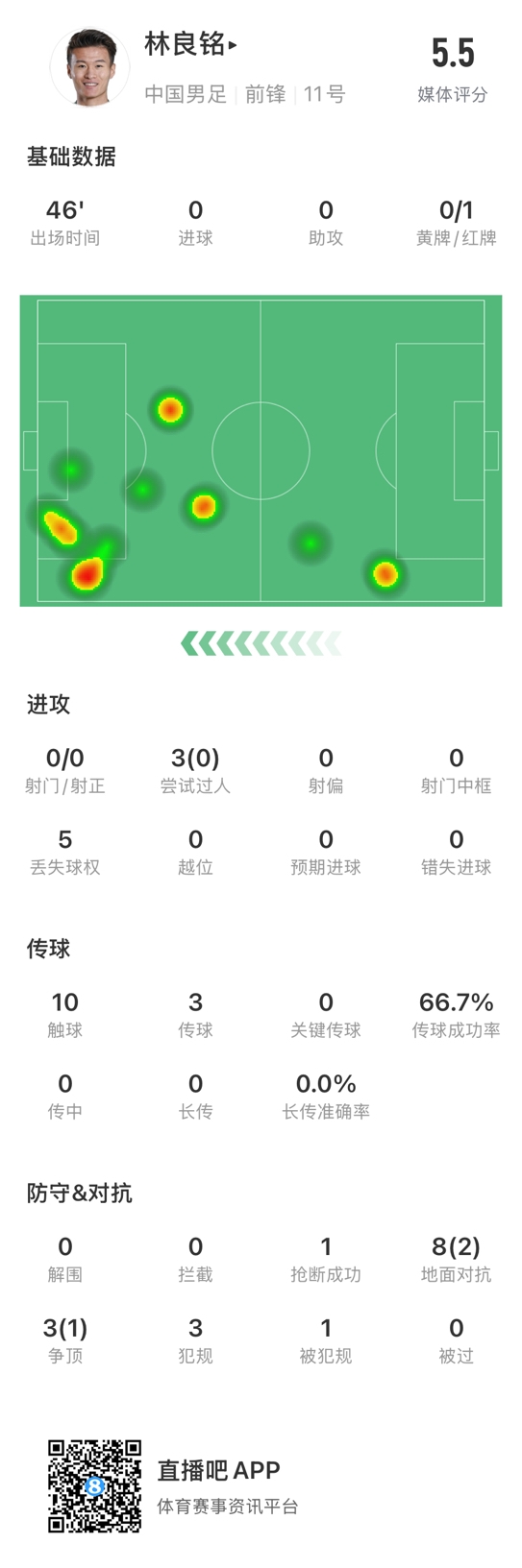 魯莽染紅！林良銘數(shù)據(jù)：3次過人0成功，3次傳球2次成功