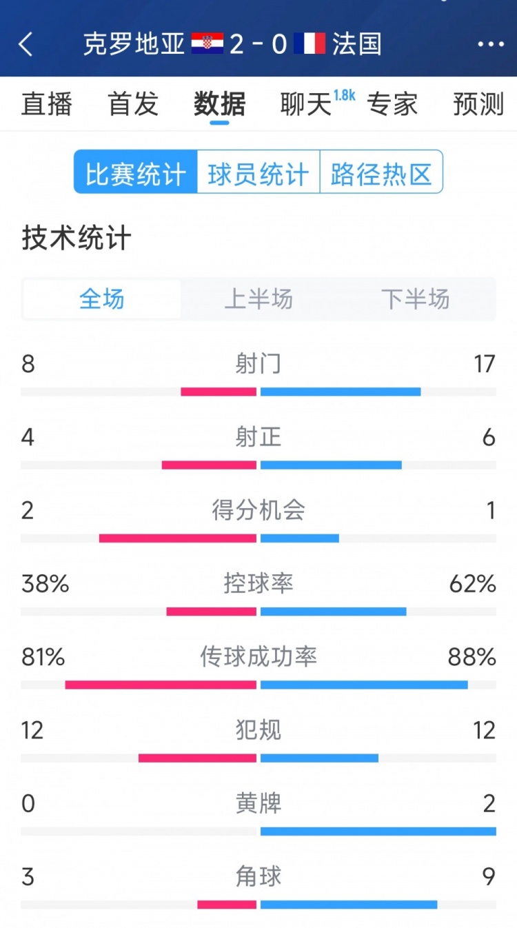 效率差距，法國0-2克羅地亞全場數(shù)據(jù)：射門17-8，射正6-4