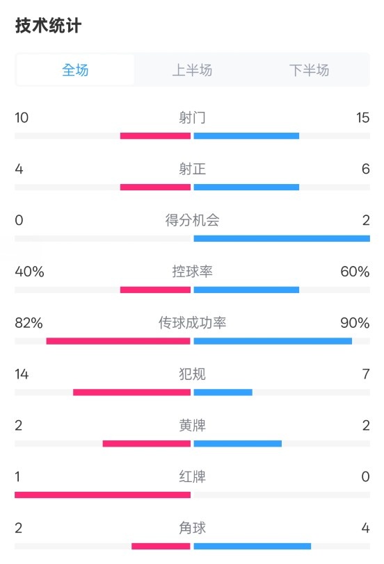 荷蘭2-2西班牙數(shù)據(jù)：射門10-15，射正4-6，控球40%-60%，紅牌1-0