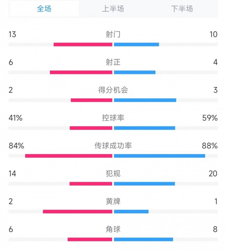 意大利vs德國(guó)數(shù)據(jù)：射門13比10、射正6比4、控球率41%比59%