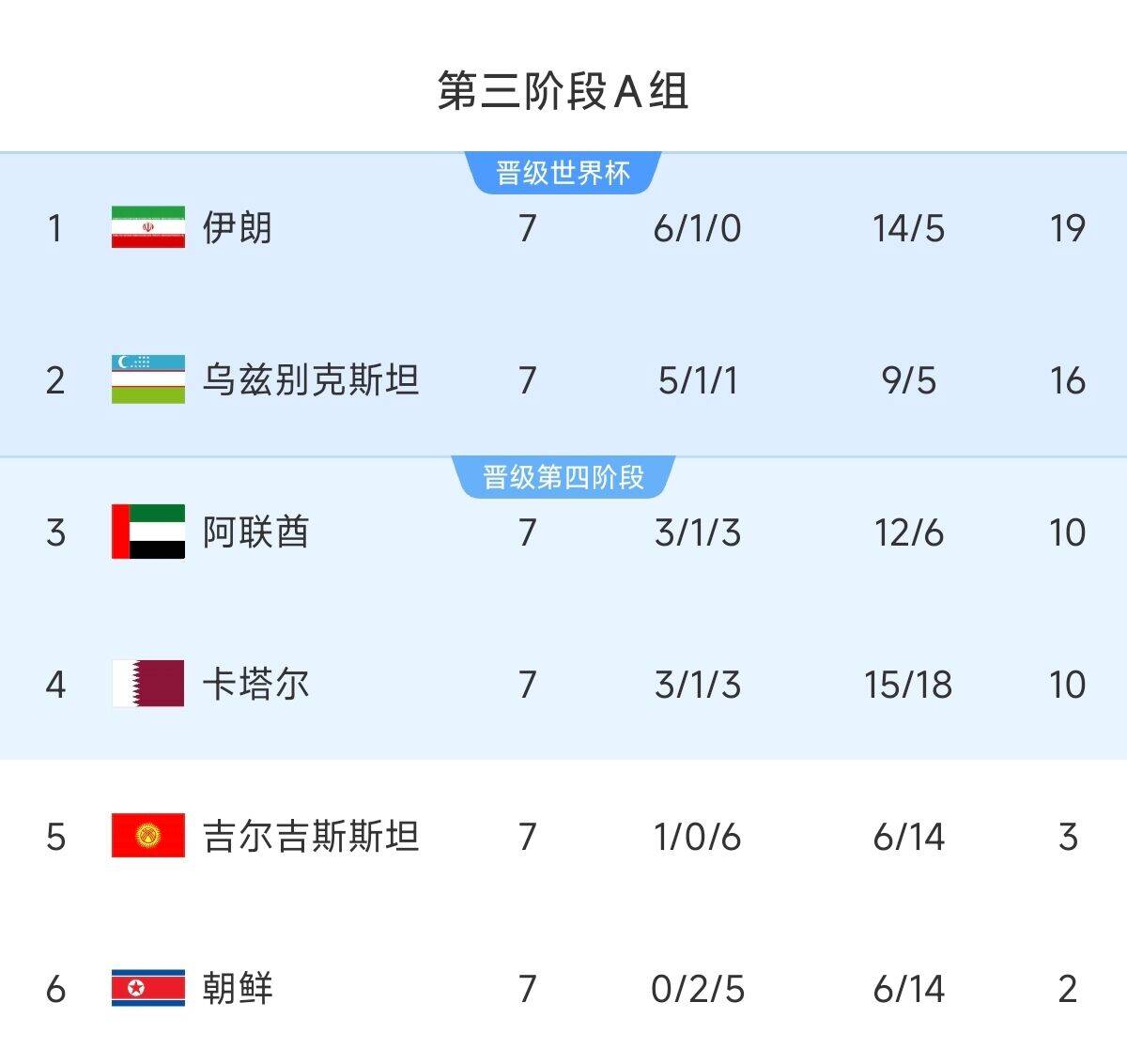 懸念最小的一組！亞洲A組6隊(duì)清晰明了：2隊(duì)直通 2隊(duì)附加 2隊(duì)出局