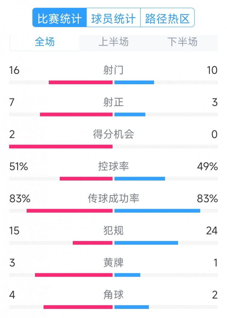 絕殺取勝！巴西2-1哥倫比亞全場數(shù)據(jù)：射門16-10，射正7-3