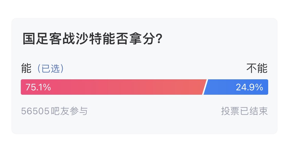 吧友們失望了！56505人參與，75.1%吧友認(rèn)為國(guó)足能拿分
