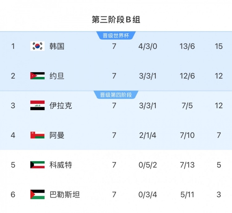 擴軍的福利！B組2/3名約旦&伊拉克合計只進過1次世界杯，直通2選1