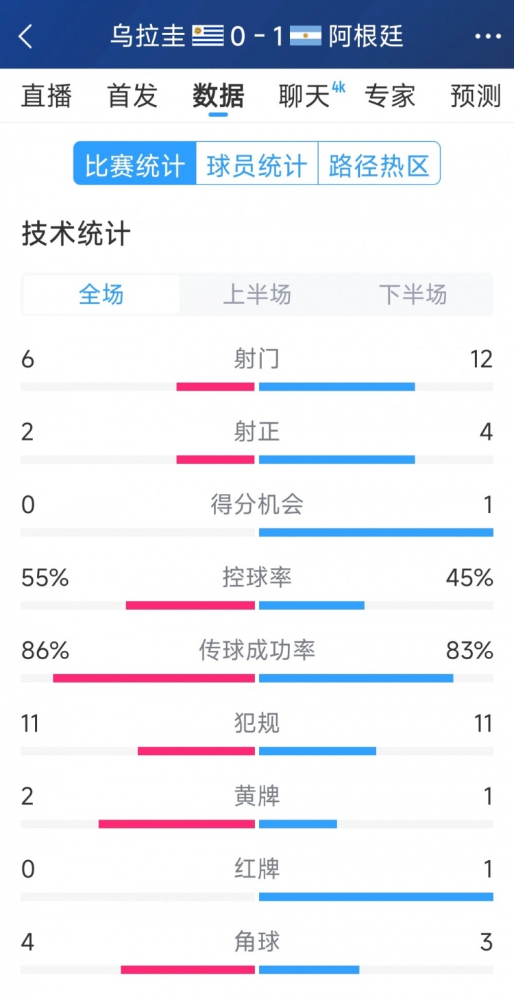 阿根廷1-0烏拉圭全場數(shù)據(jù)：射門12-6，射正4-2，得分機會1-0