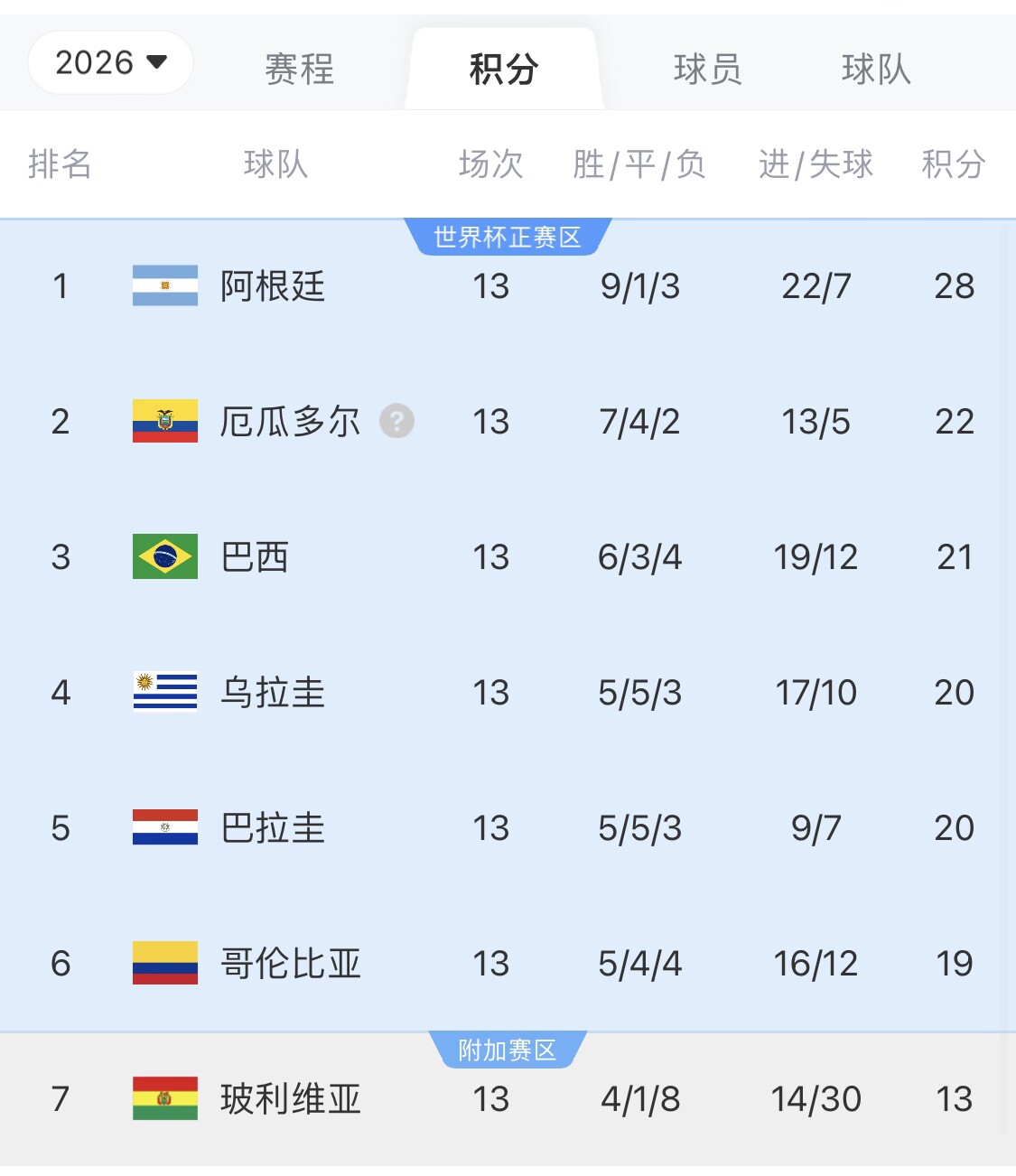 即將出線！阿根廷戰(zhàn)巴西，不敗直通美加墨世界杯，輸了也有機(jī)會(huì)