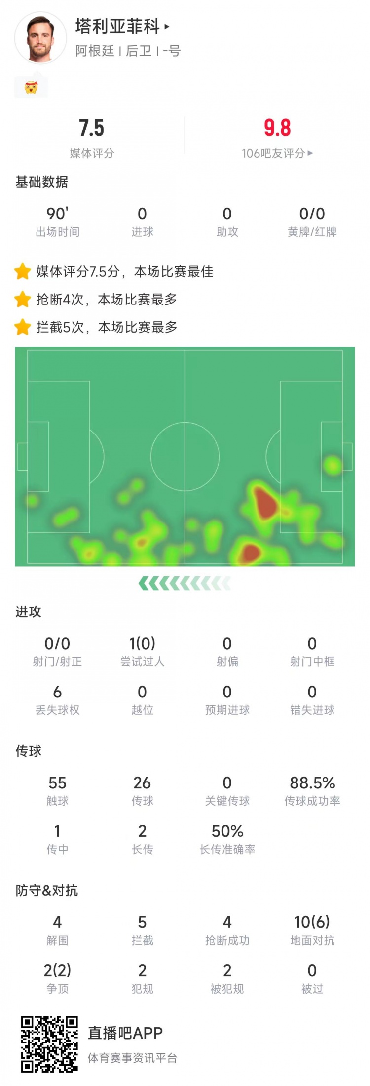 塔利亞菲科數(shù)據(jù)：搶斷4次、攔截5次全場最多，12次對抗8次成功
