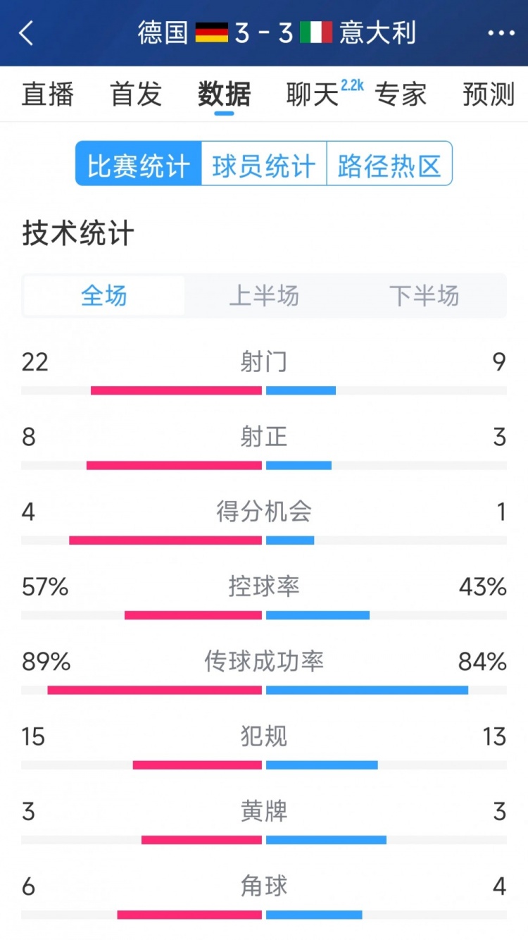 進(jìn)球大戰(zhàn)！德國(guó)3-3意大利全場(chǎng)數(shù)據(jù)：射門22-9，射正8-3