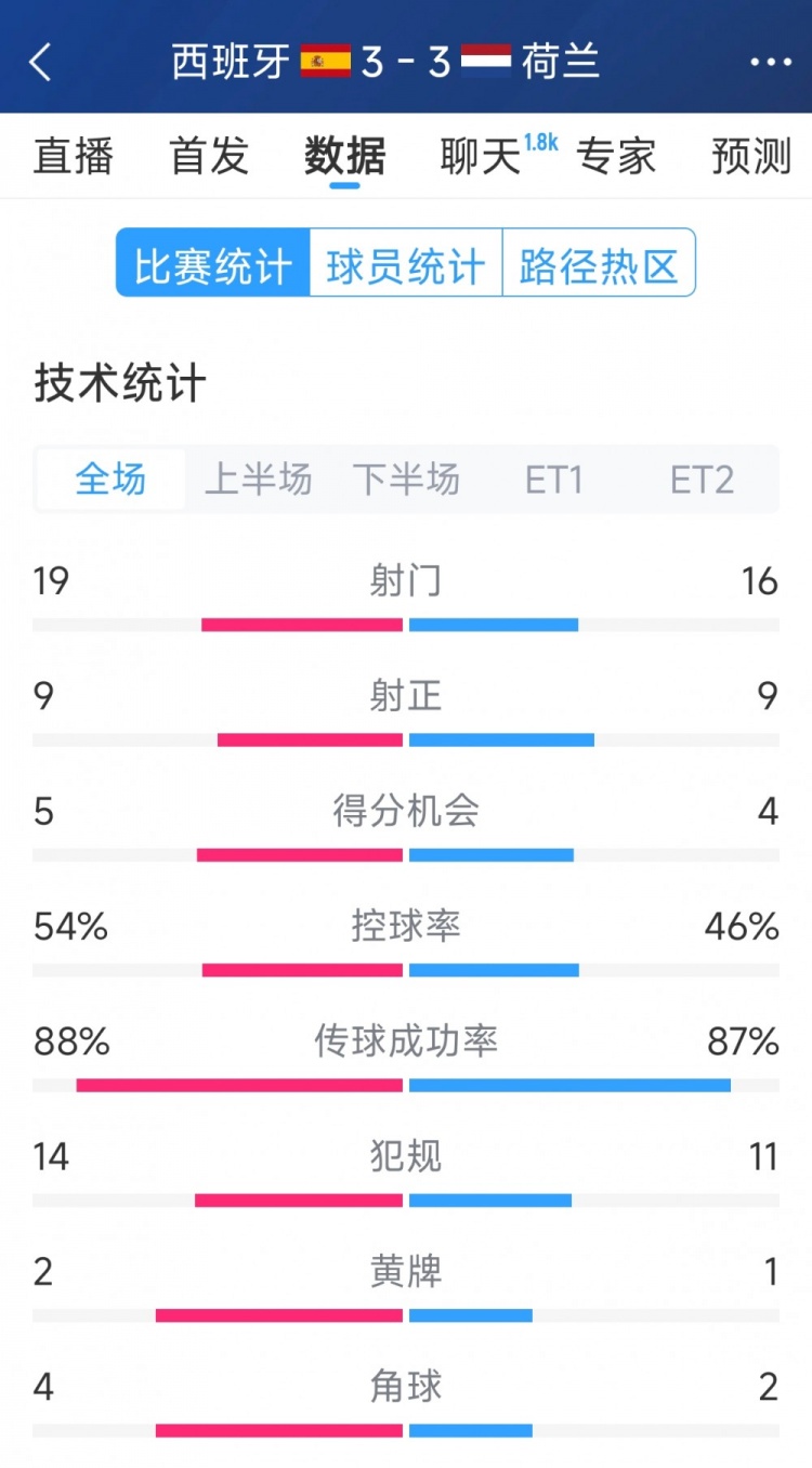 勢(shì)均力敵，西班牙3-3荷蘭120分鐘數(shù)據(jù)：射門19-16，射正9-9