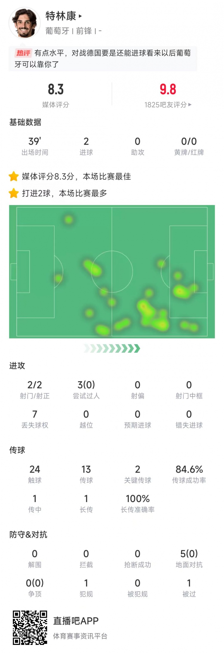 特林康本場數(shù)據(jù)：39分鐘2次射門打進(jìn)2球，獲評8.3分全場最高