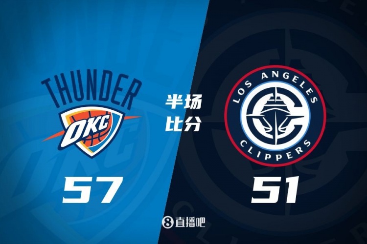 各打一節(jié)好球！快船半場51-57雷霆 哈登6中1得7+4+4&SGA17分6助