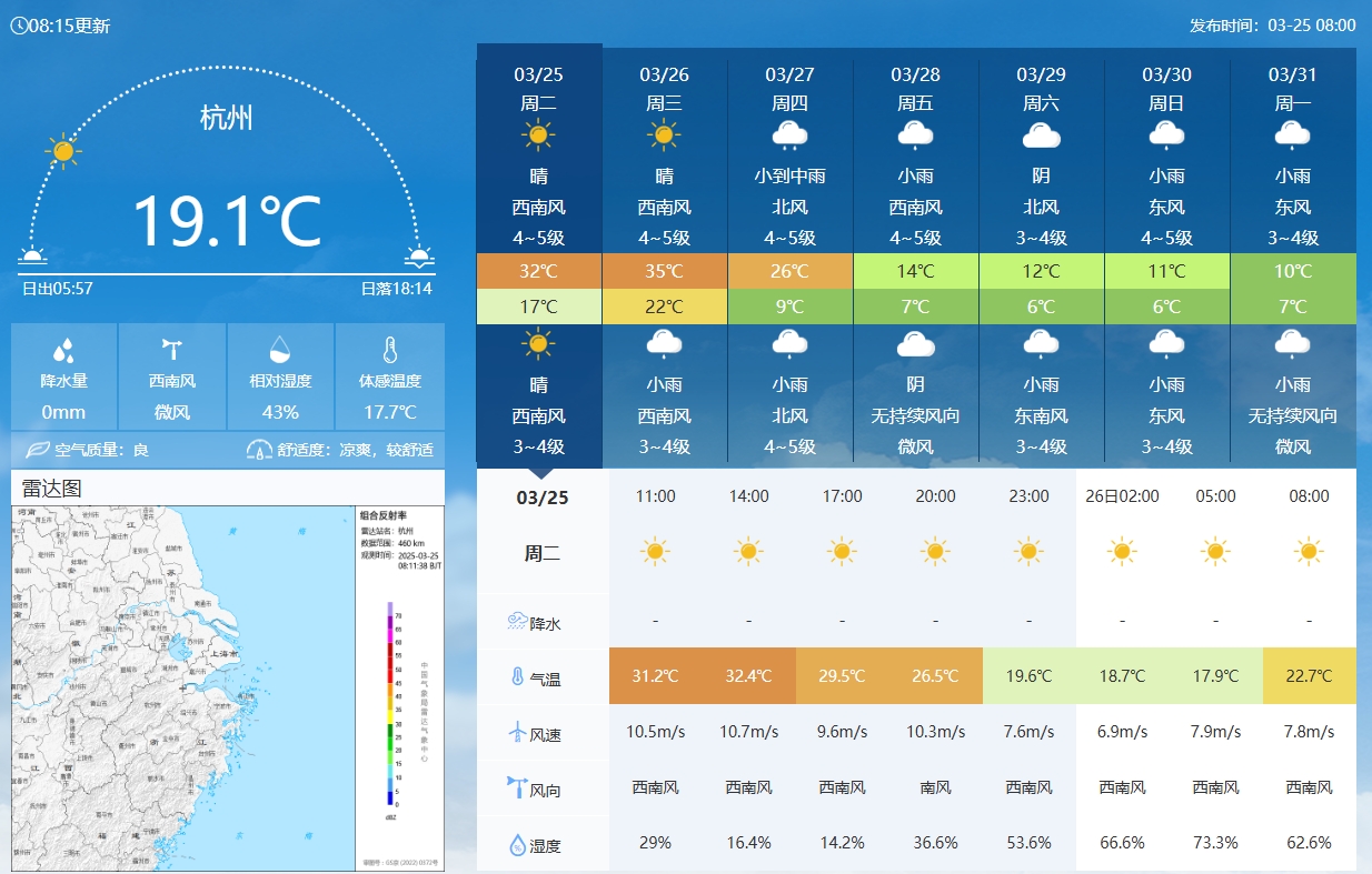 坐鎮(zhèn)杭州戰(zhàn)澳洲！杭州今日氣溫17-32℃，國足比賽時26.5℃左右