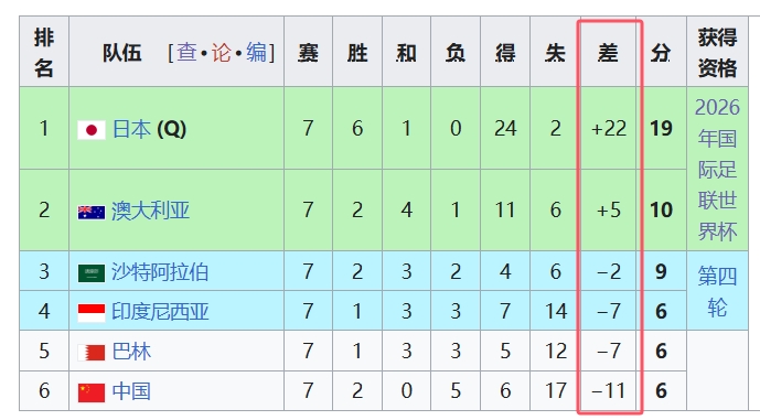 天坑！國足凈勝球-11，18強中最差，同分爭四情況下恐成大隱患