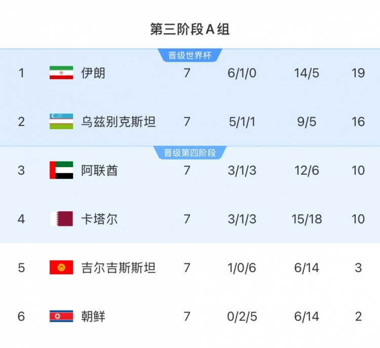 本輪對陣烏茲別克斯坦隊(duì)，伊朗隊(duì)只要拿1分即可獲得世界杯資格