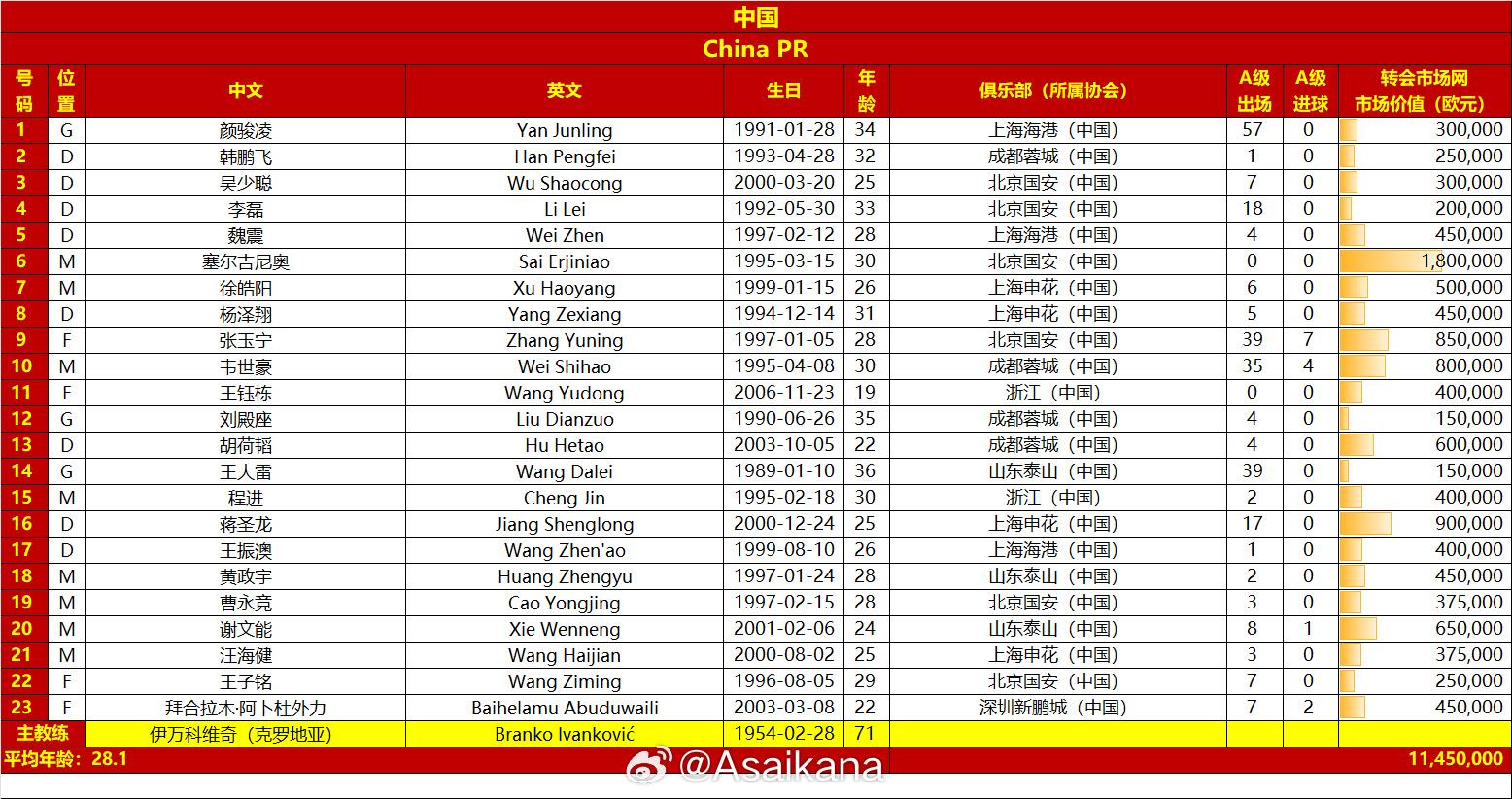 國足戰(zhàn)澳大利亞23人名單：王鈺棟首次入選，李源一落選塞鳥在列