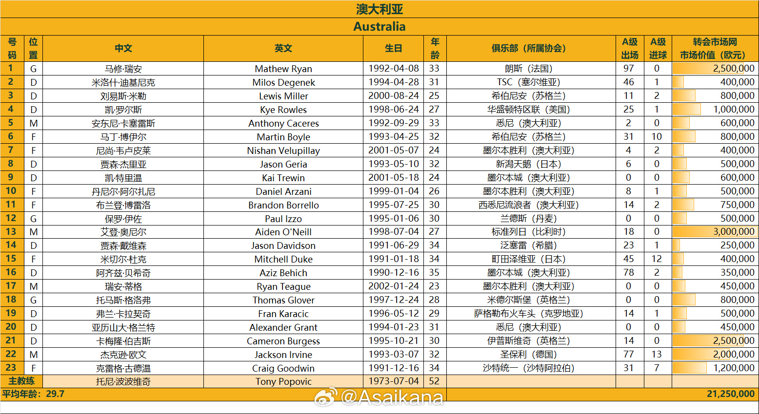 澳大利亞戰(zhàn)國足23人名單：古德溫、杜克入選，身價2125萬歐