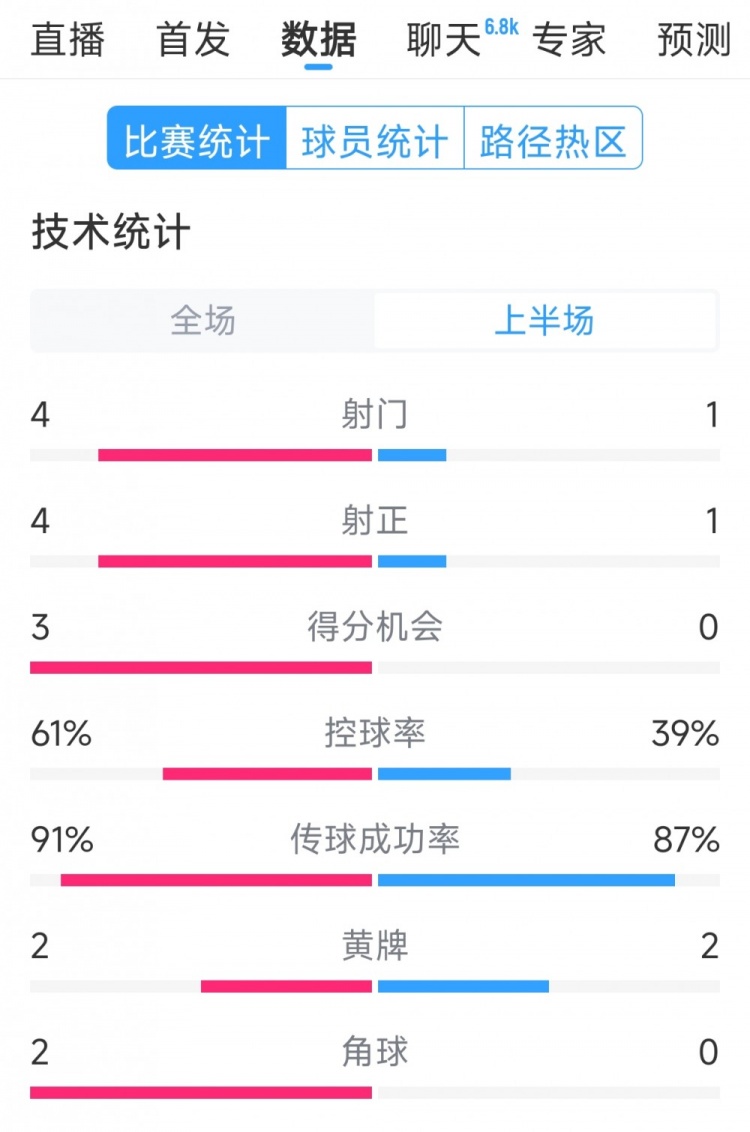 雙方5次射門進(jìn)4球，阿根廷vs巴西半場數(shù)據(jù)：射門4-1，得分機(jī)會3-0