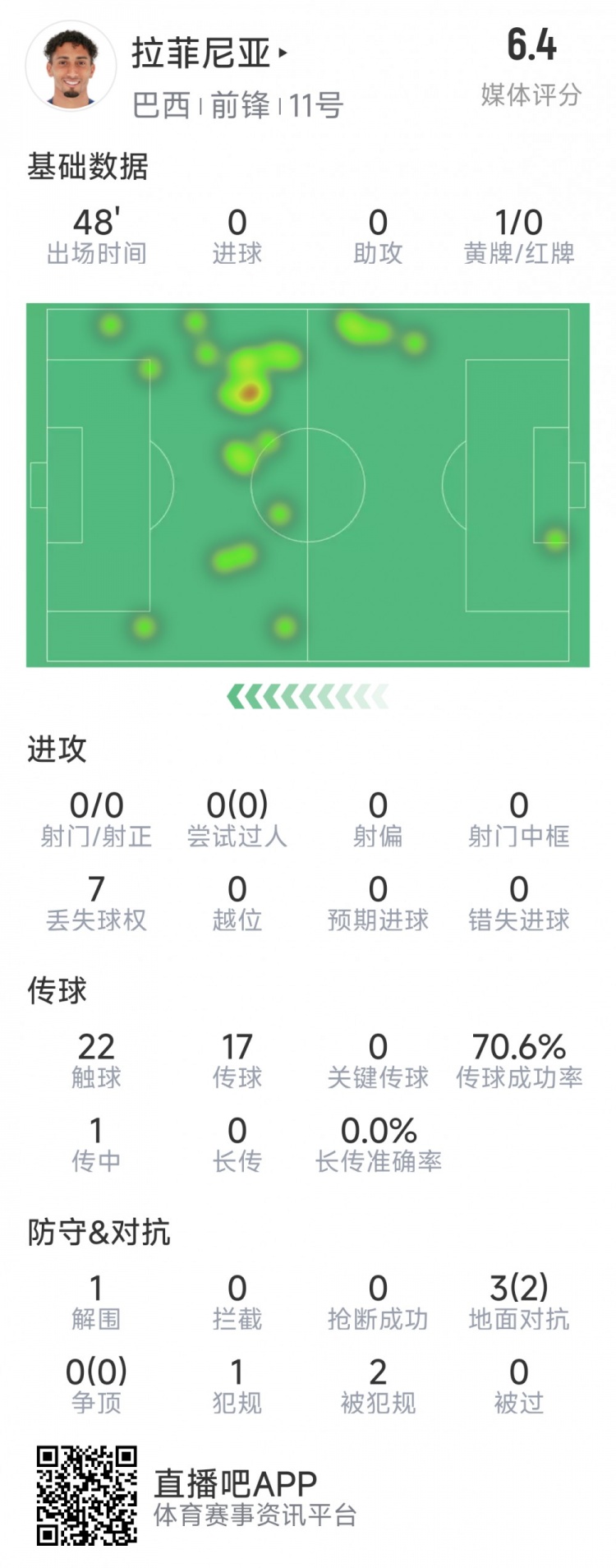 拉菲尼亞半場數(shù)據(jù)：射門&過人數(shù)據(jù)掛零，3對抗2成功，吃到黃牌