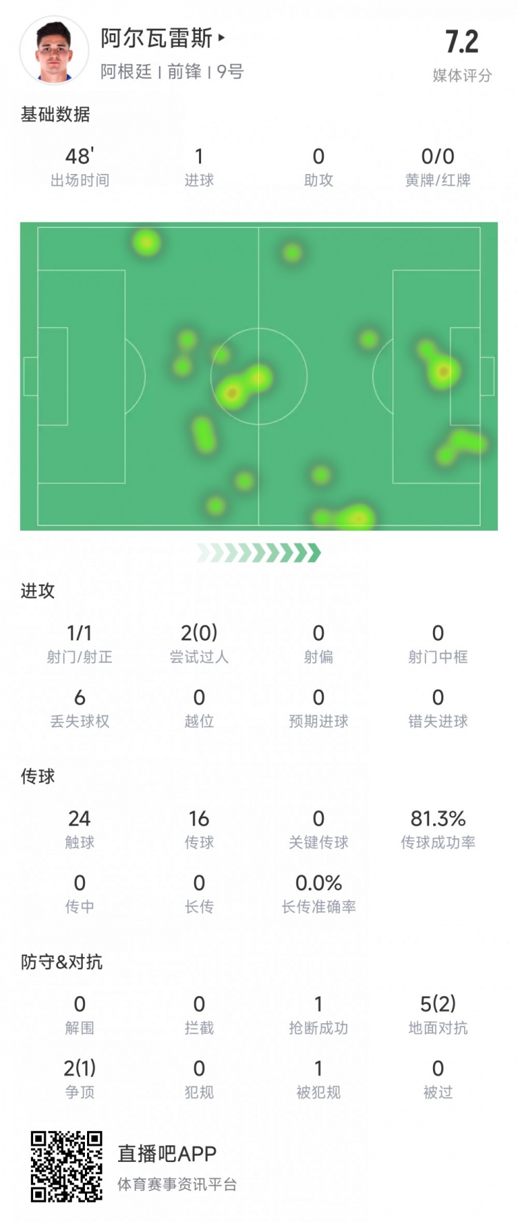 阿爾瓦雷斯上半場數(shù)據(jù)：1次射正進(jìn)1球，媒體評分7.2