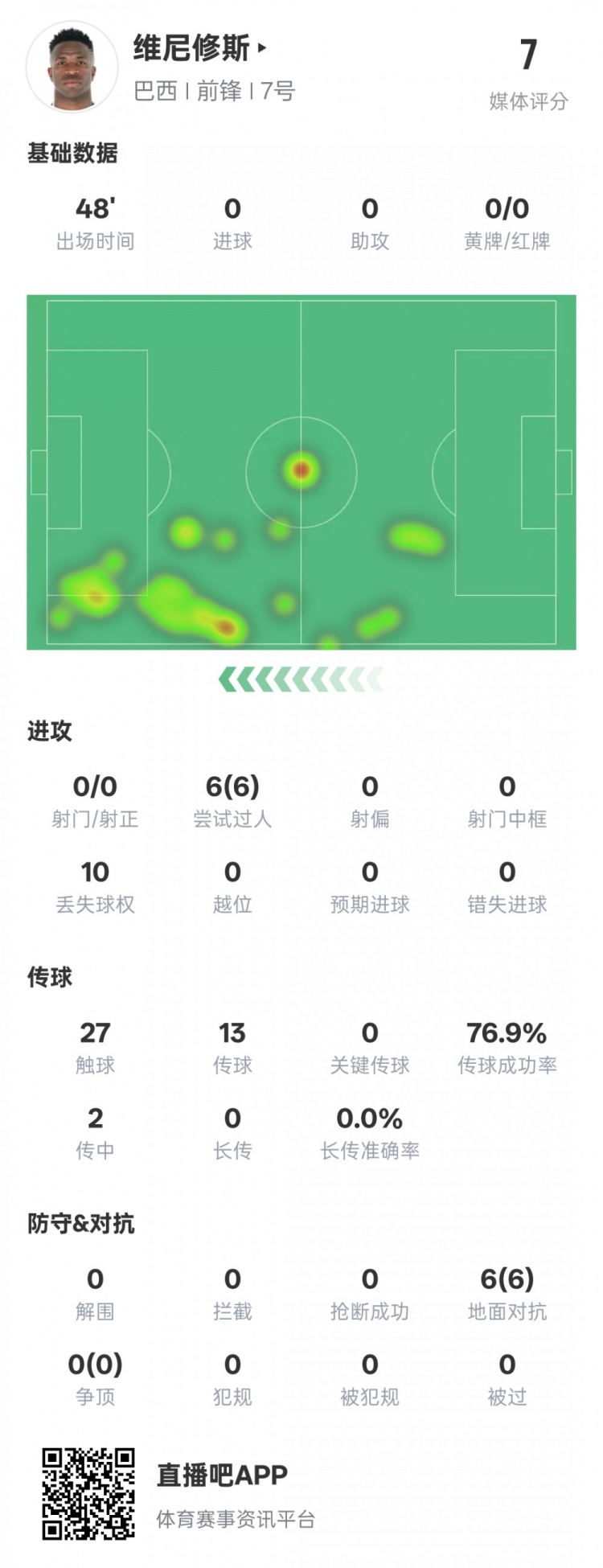維尼修斯半場數(shù)據(jù)：6次過人均成功&10次丟失球權(quán)，評分7.0