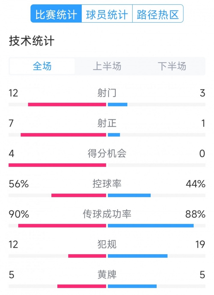 阿根廷4-1巴西全場數(shù)據(jù)：射門12-3，射正7-1，得分機(jī)會4-0