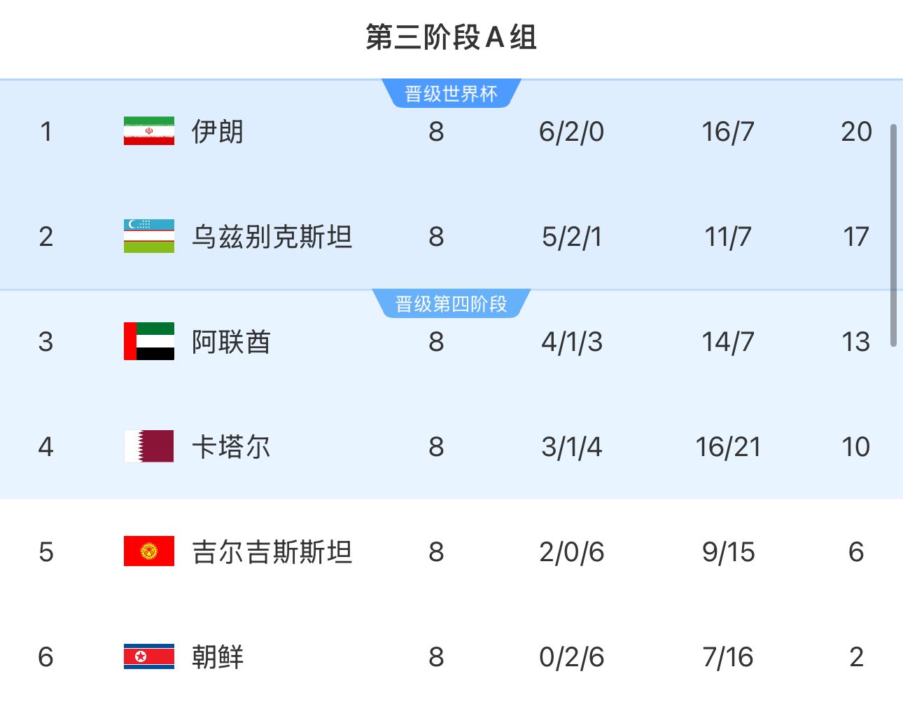 提前2輪出局！朝鮮8輪積2分&凈勝球-9，成本屆18強(qiáng)賽首支出局球隊(duì)