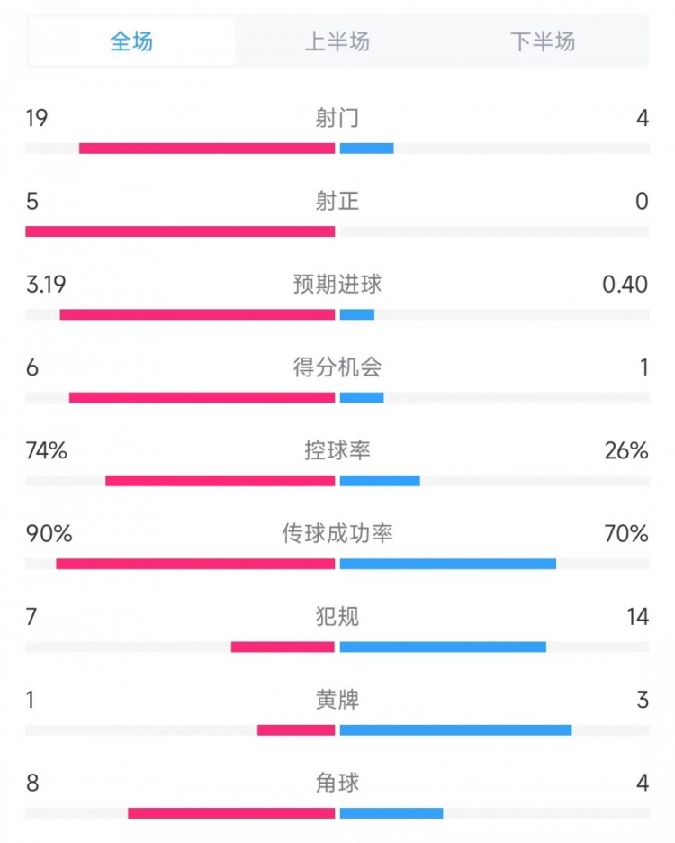 巴薩vs奧薩蘇納數(shù)據(jù)：射門19比4、射正5比0、控球率74%比26%