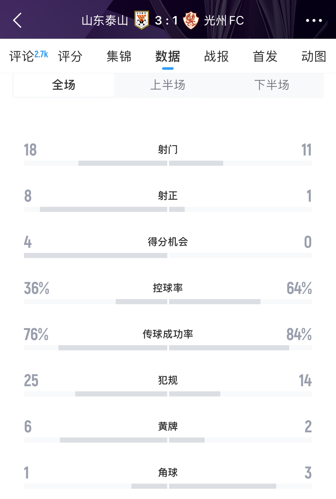 又被罰了！亞足聯(lián)官方：泰山對陣光州時6人染黃，罰款6000美元