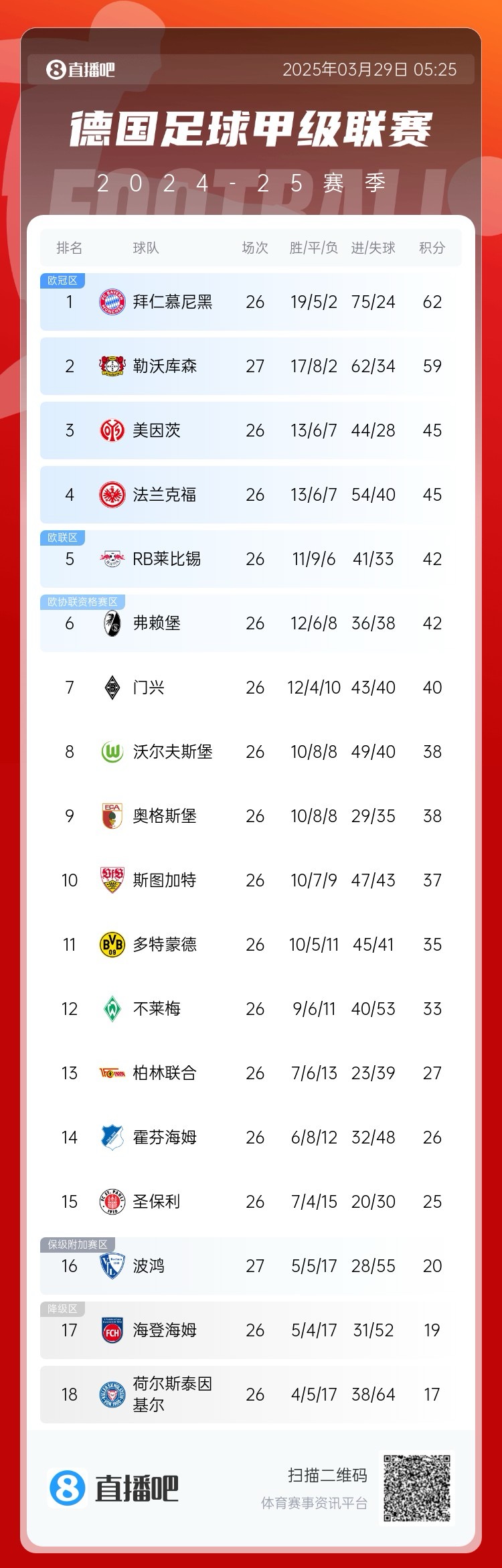 壓力給到孔帕尼！德甲最新積分：勒沃庫森先賽取勝，距拜仁3分