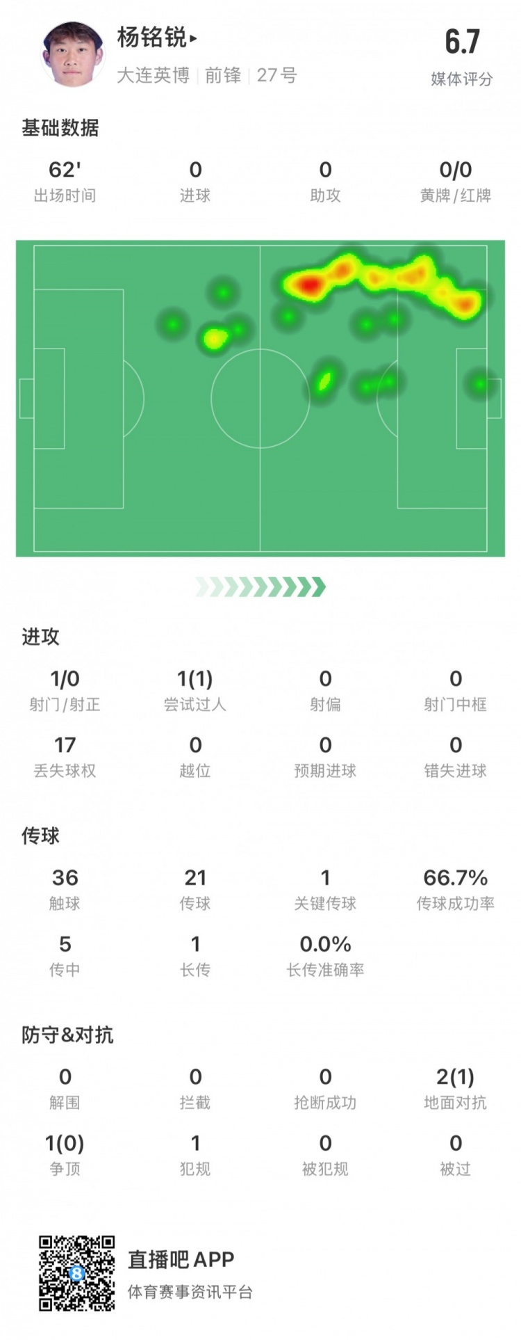 17歲小將楊銘銳中超首秀數(shù)據(jù)：關(guān)鍵傳球1次，丟失球權(quán)17次