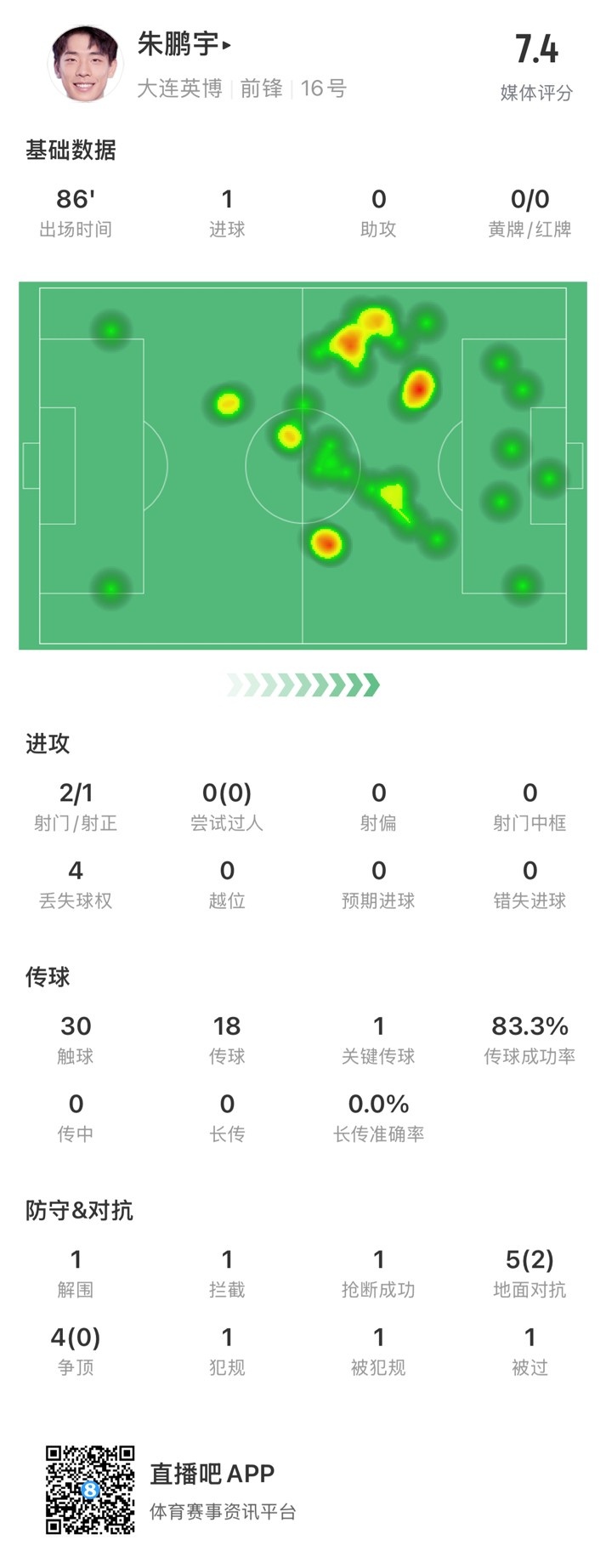 年輕有為！朱鵬宇全場數(shù)據(jù)：評分7.4，打進1球&傳球成功率83.3%
