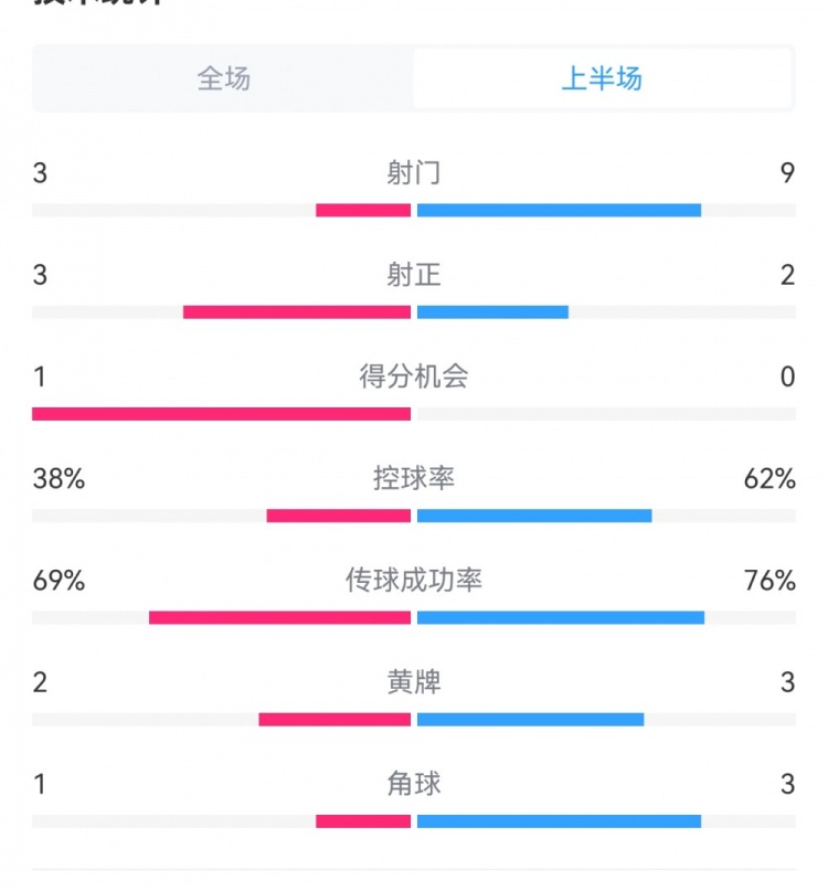 泰山1-3梅州半場數(shù)據(jù)：射門9-3，射正3-3，控球率62%-38%
