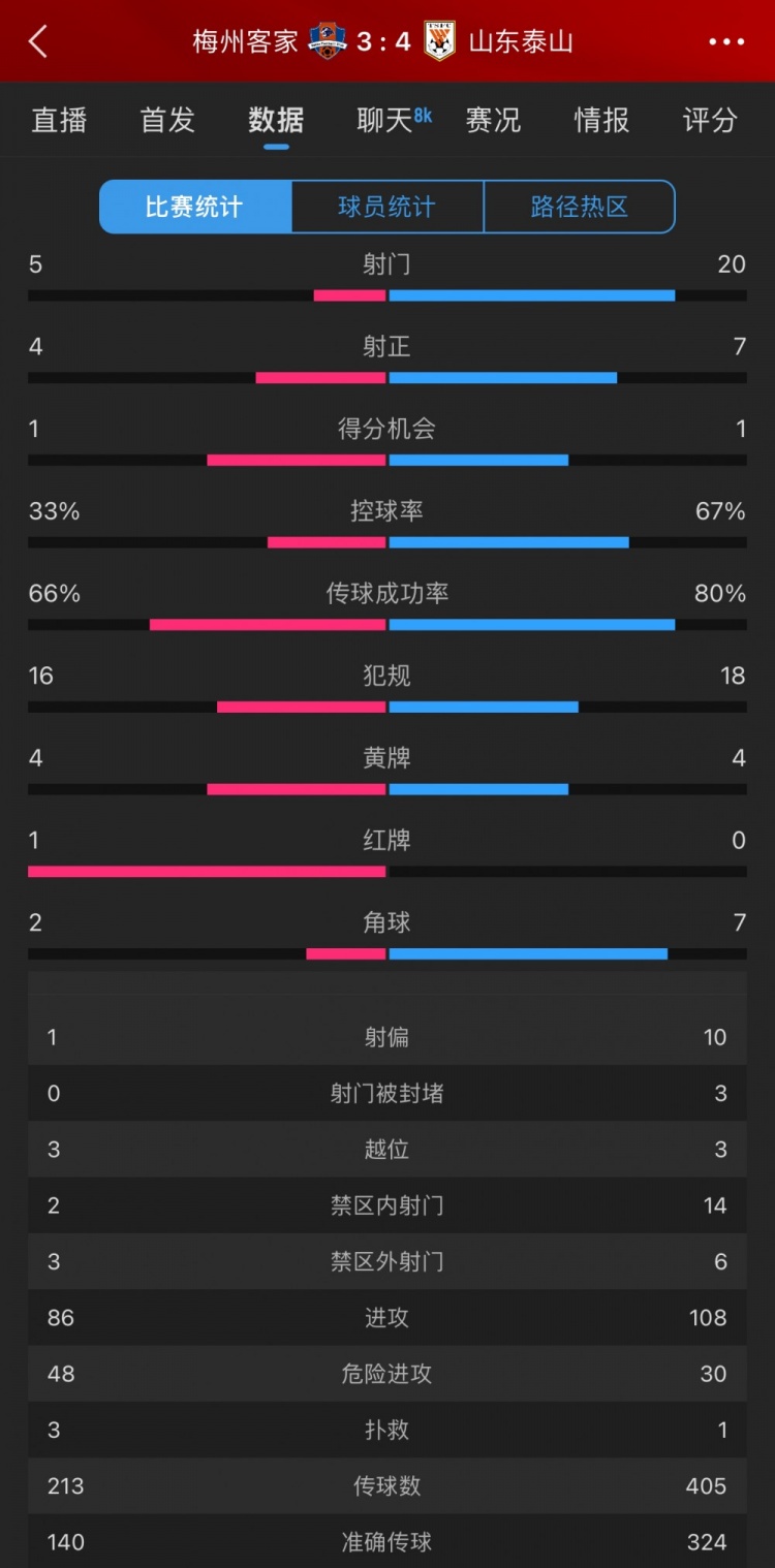 泰山4-3梅州數(shù)據(jù)：梅州5射4正進(jìn)3球，泰山下半場11射5正逆轉(zhuǎn)