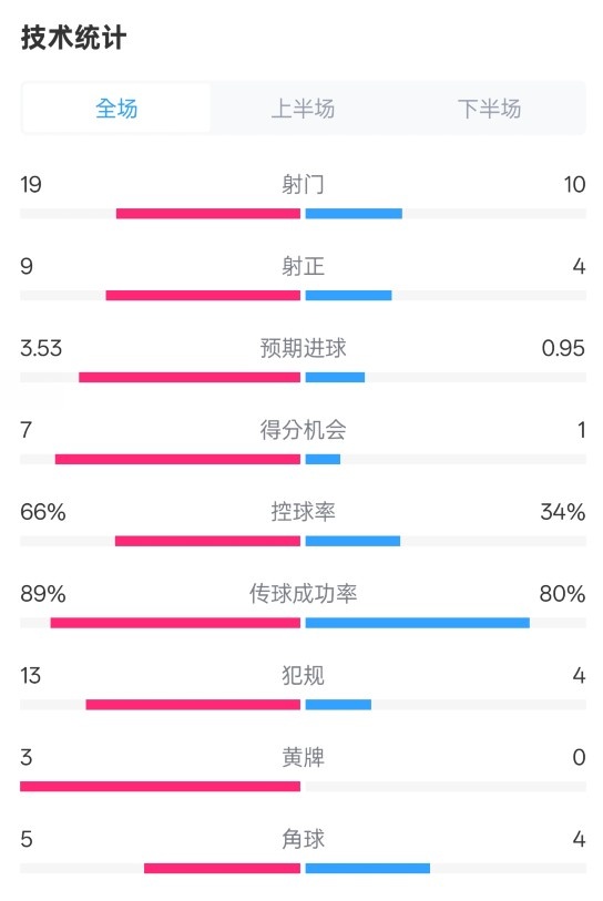 拜仁3-2圣保利全場數(shù)據(jù)：射門19-10，射正9-4，控球率66%-34%