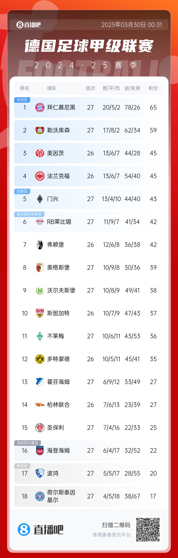 6分差距！拜仁藥廠剩余7輪對(duì)比：4對(duì)手相同，后者多踢倆保級(jí)隊(duì)