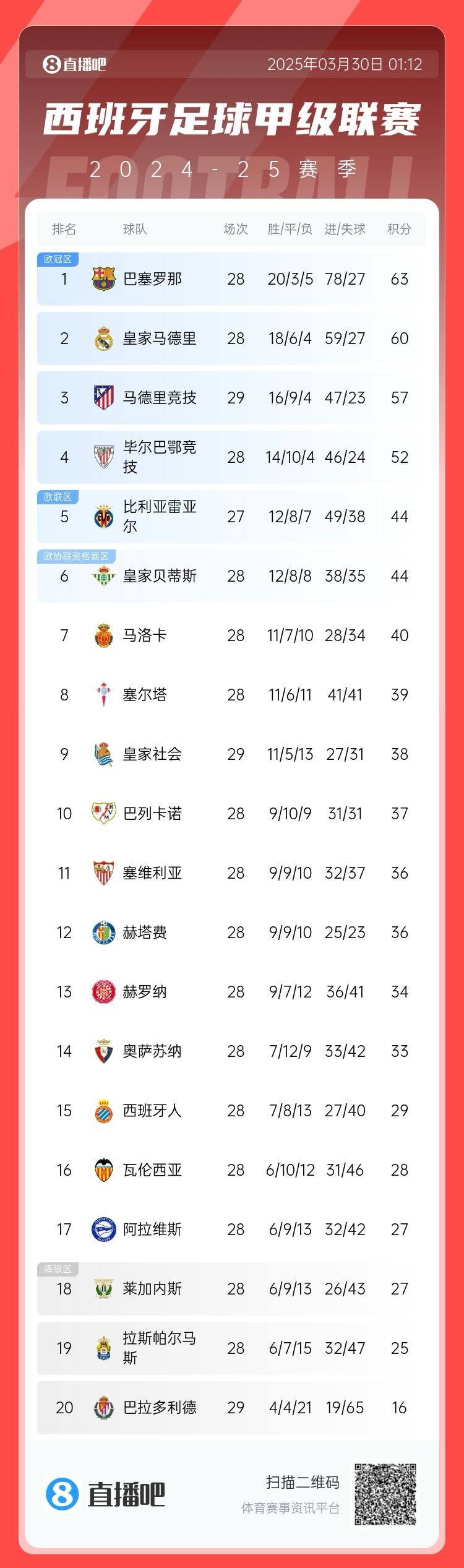 退出爭(zhēng)冠？西甲積分榜：馬競(jìng)聯(lián)賽3場(chǎng)不勝，先賽落后巴薩6分