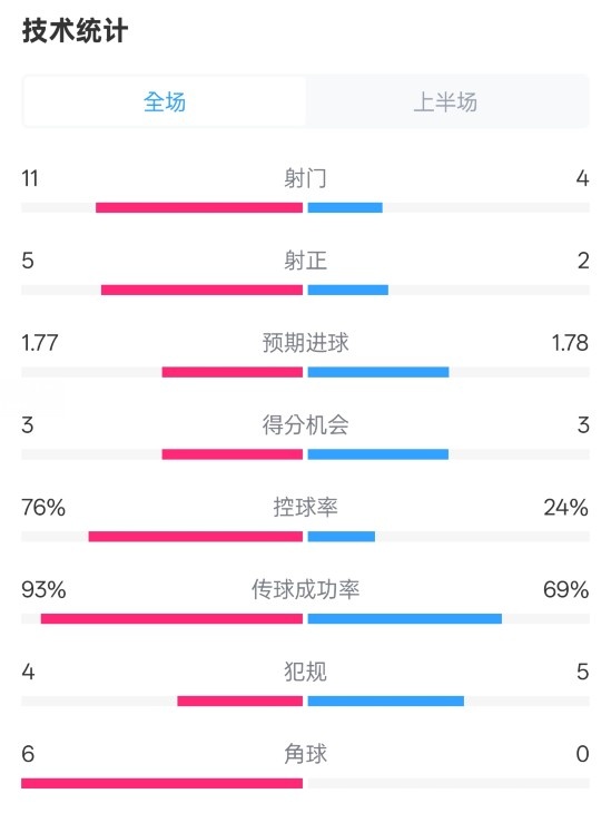 皇馬半場1-2萊加內(nèi)斯數(shù)據(jù)：射門11-4，射正5-2，控球率76%-24%