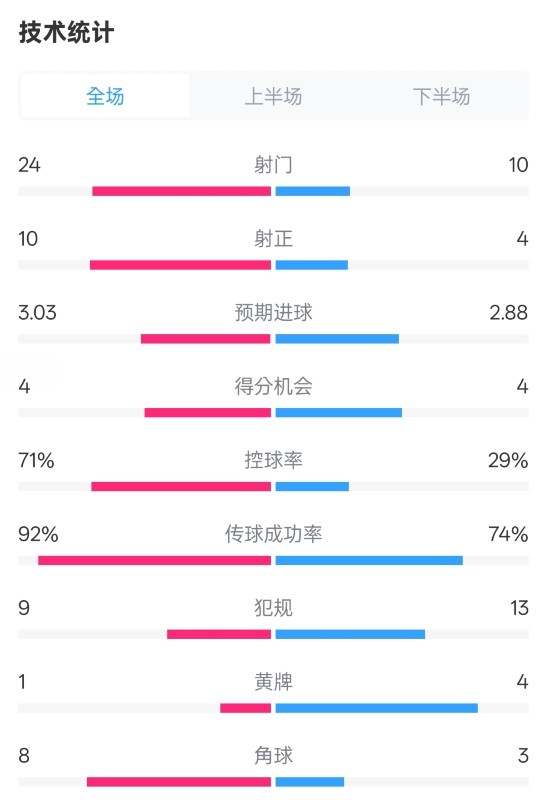 皇馬3-2萊加內(nèi)斯全場數(shù)據(jù)：射門24-10，射正10-4，控球率71%-29%