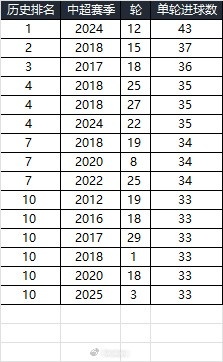 25賽季第三輪單輪總進(jìn)球33個，在中超歷史上排名第10