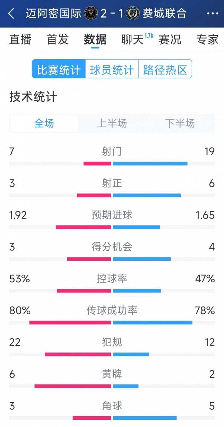 效率占優(yōu)！邁阿密國際2-1費(fèi)城聯(lián)合全場數(shù)據(jù)：射門7-19，射正3-6